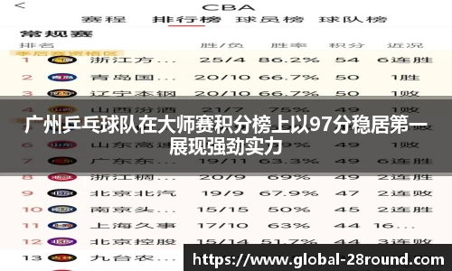 广州乒乓球队在大师赛积分榜上以97分稳居第一展现强劲实力